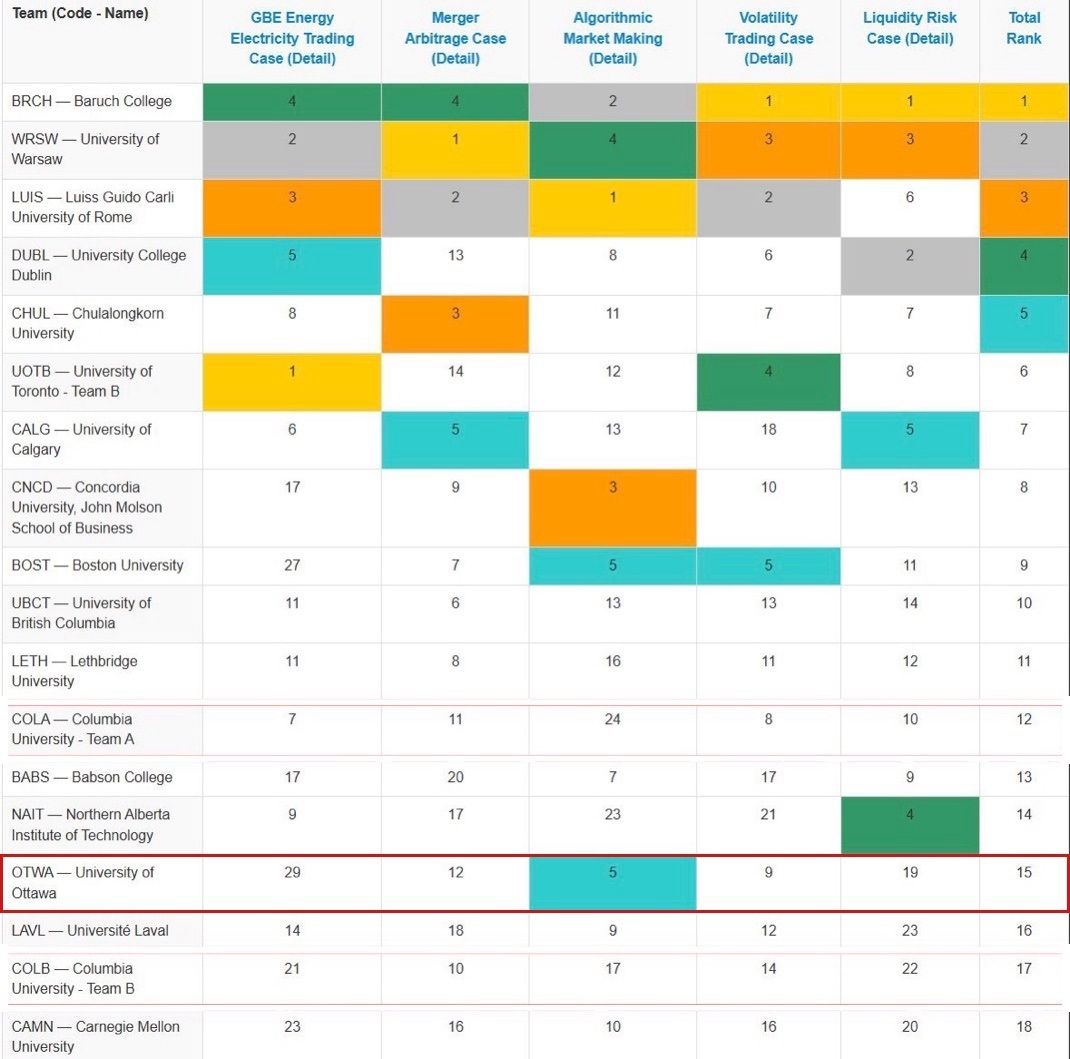 RITC results table with the University of Ottawa row highlighted, showing ninth in Volatility Trading and fifteenth overall